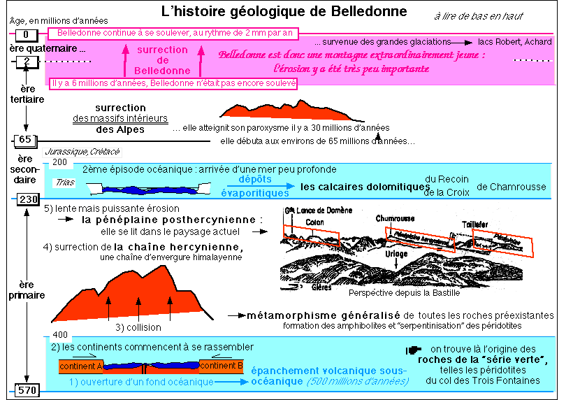 histoire géologique de Belledonne